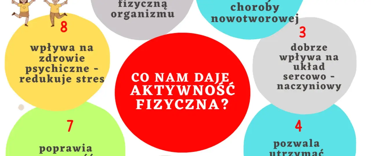 Aktywność fizyczna to zdrowie! Poprawia samopoczucie, redukuje stres, wpływa korzystnie na serce i układ krążenia, a także wzmacnia organizm.
