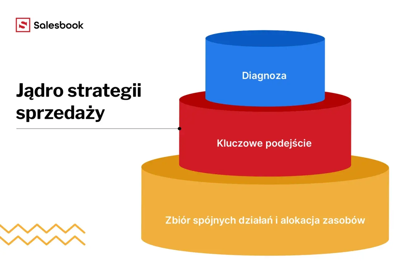 Jądro strategii sprzedaży: diagnoza, kluczowe podejście, zbiór działań i alokacja zasobów. Prezentacja Salesbook.