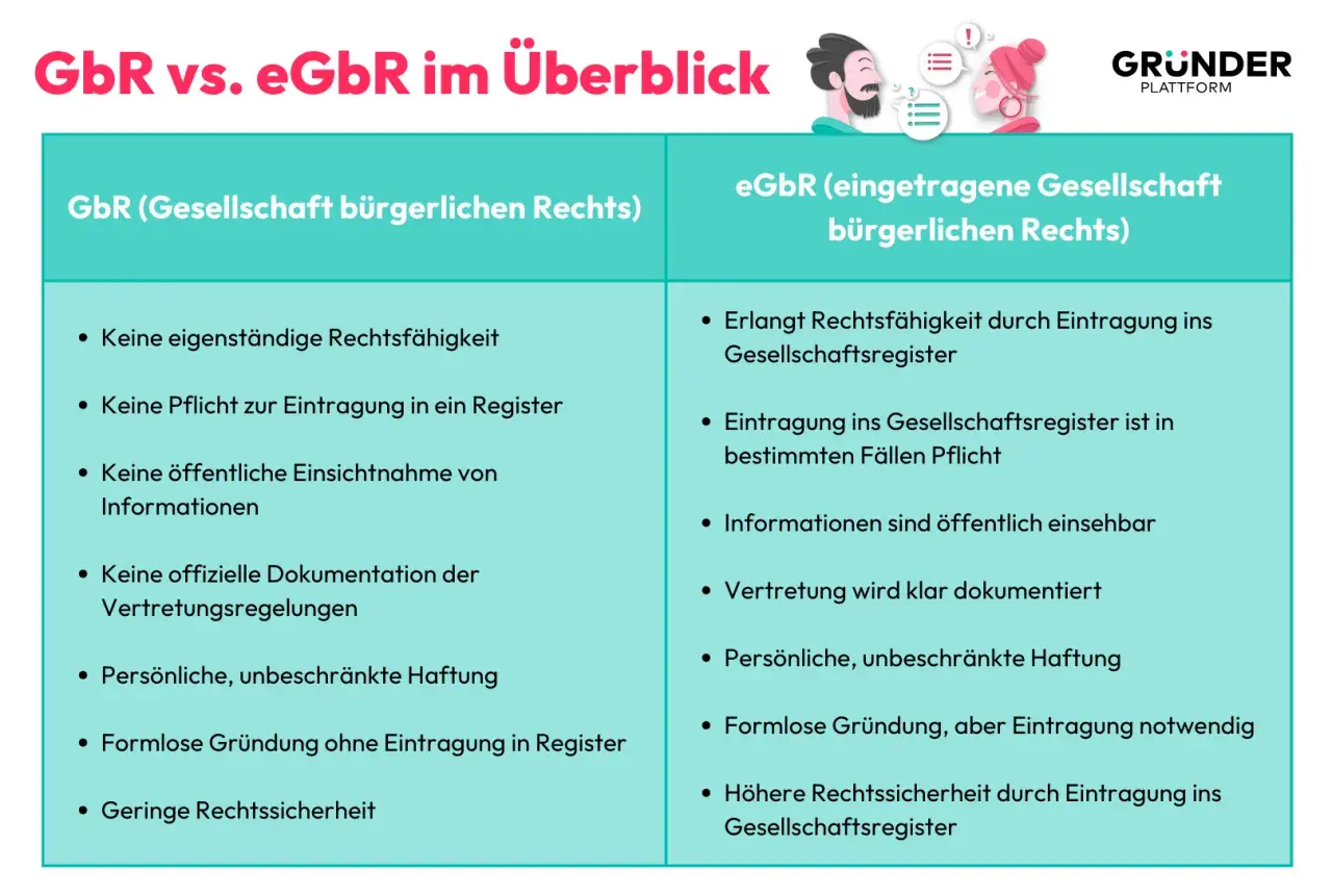Vergleich von GbR und eGbR: Die eGbR bietet mehr Rechtssicherheit und Transparenz, was die gbr vorteile hervorhebt.