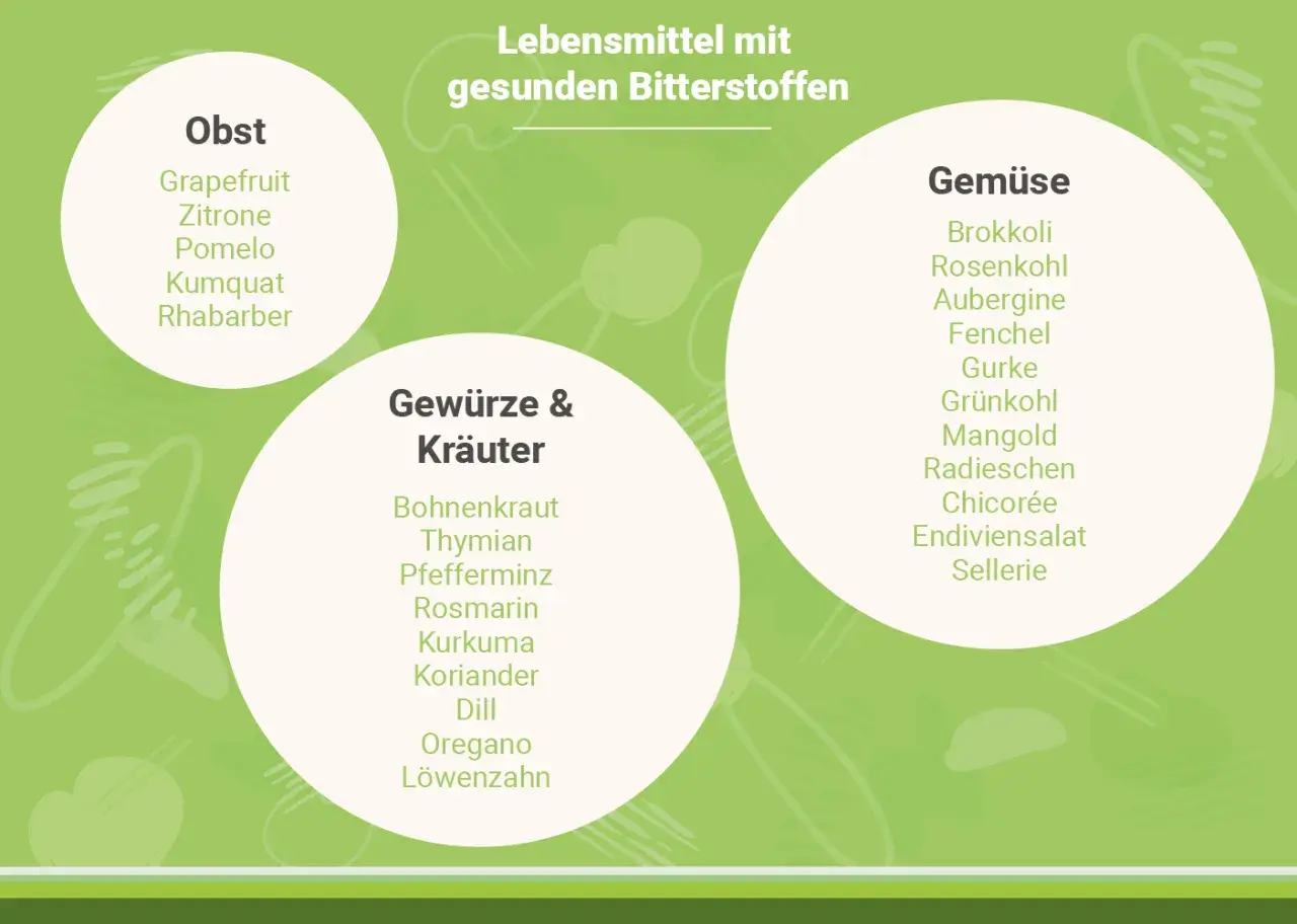 Liste von Lebensmitteln mit gesunden Bitterstoffen: Obst (Grapefruit, Zitrone), Gemüse (Brokkoli, Chicorée) und Kräuter (Löwenzahn, Rosmarin).
