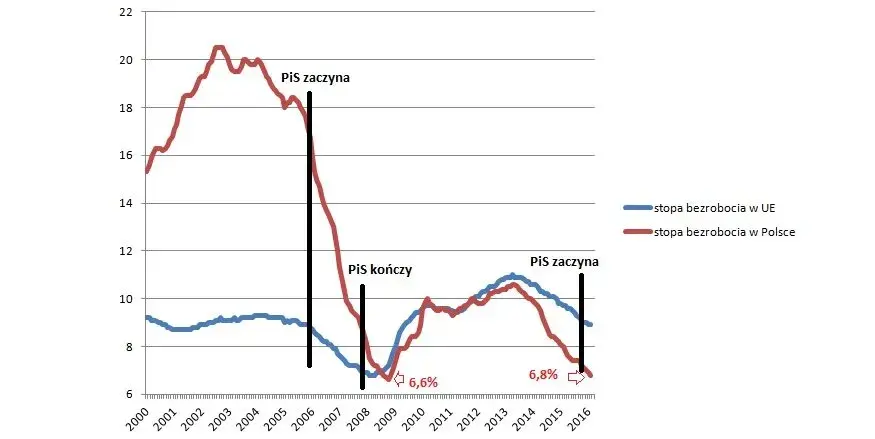 Od kiedy rządzi PiS i jakie zmiany wprowadził w Polsce?