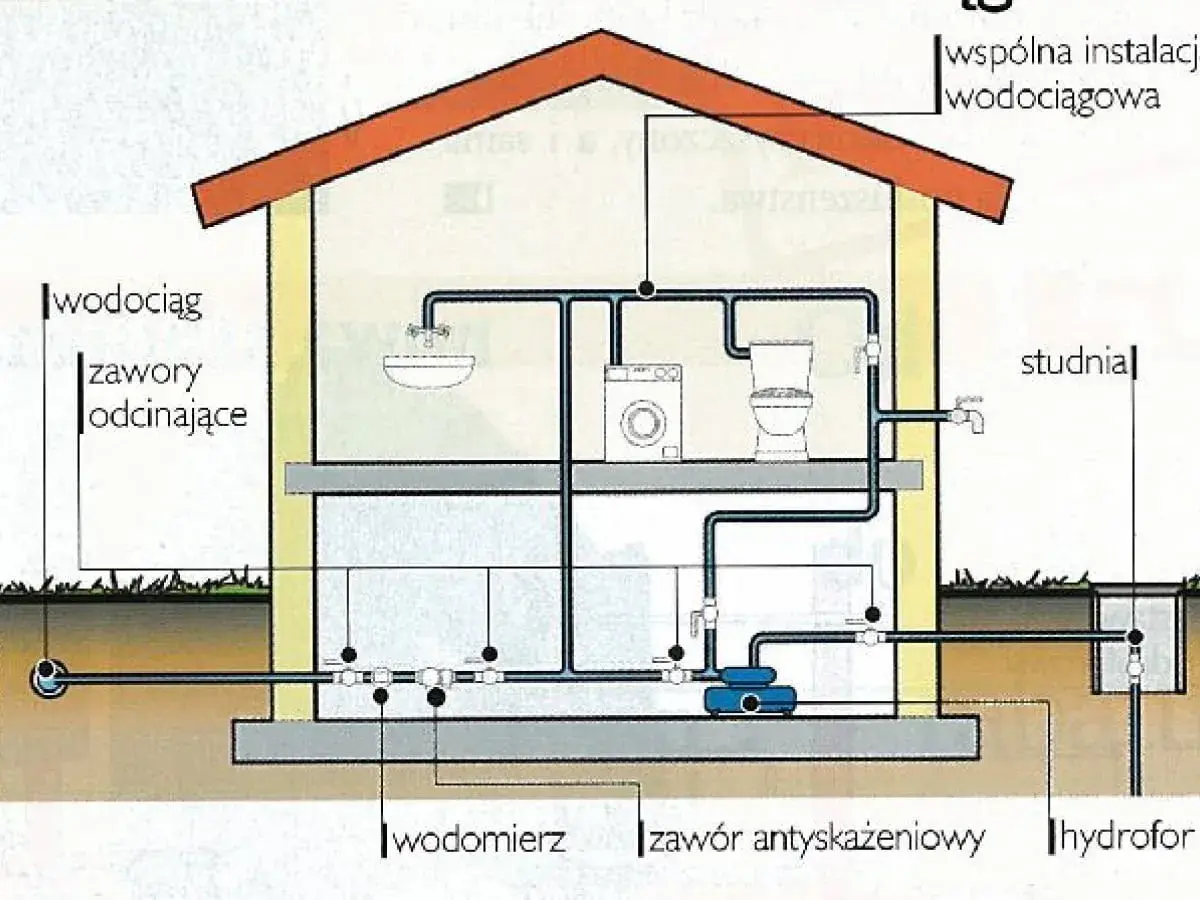 Schemat instalacji wodnej w domu z pompą i hydroforem. Abisynka w ogrodzie dostarcza wodę do pralki, toalety i umywalki.