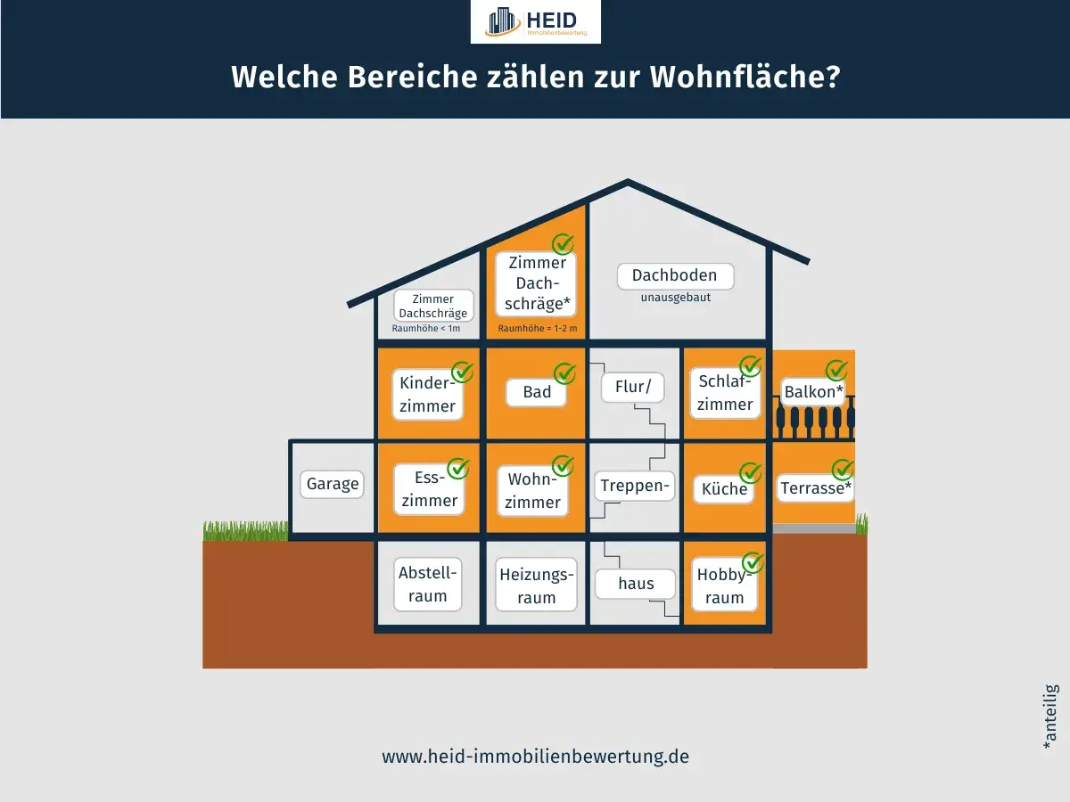 Schema zur Berechnung der Wohnfläche einer Wohnung: Wohnräume, Balkon, Terrasse zählen, Dachboden und Garage nicht.