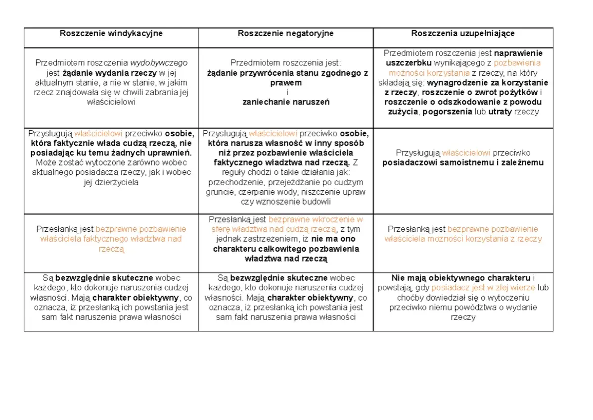 Tabela porównująca roszczenia windykacyjne, negatoryjne i uzupełniające. Dowiedz się, co to są roszczenia i jakie są ich rodzaje.