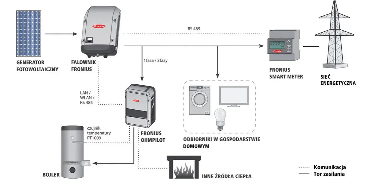 Liczniki energii elektrycznej do instalacji PV Rodzaje