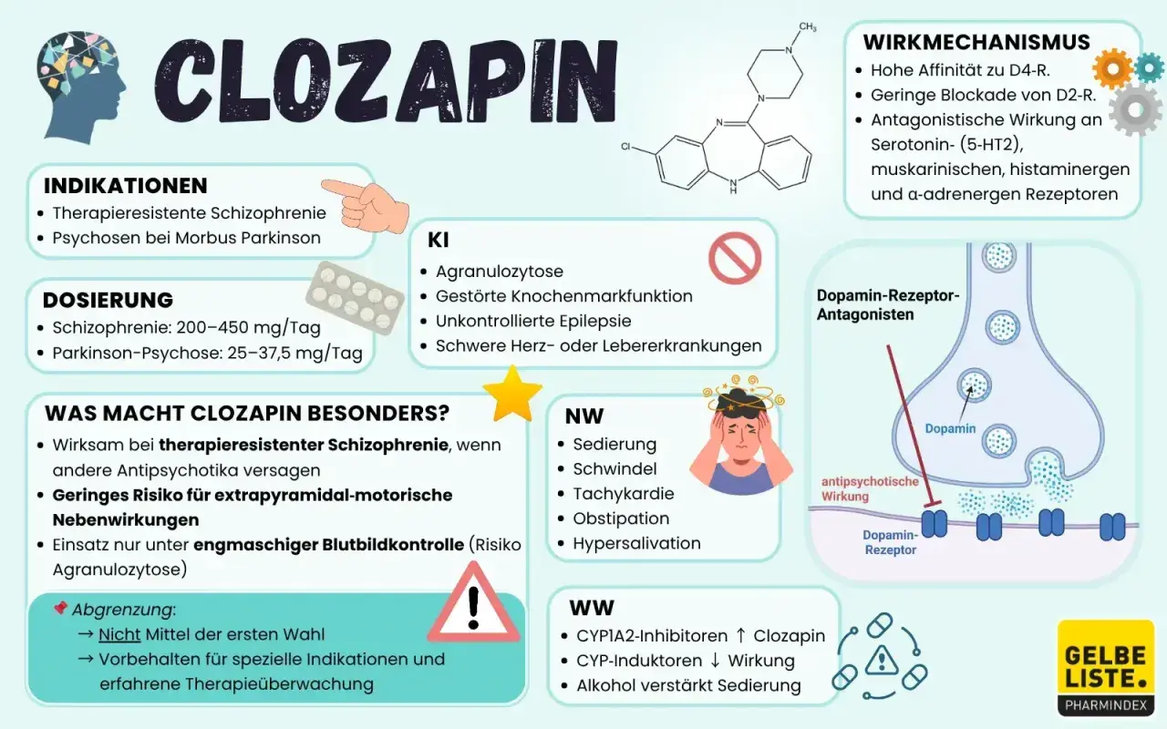 Infografik zu Clozapin: Indikationen, Dosierung, Wirkmechanismus, Nebenwirkungen und Wechselwirkungen. Wichtig bei therapieresistenter Schizophrenie.