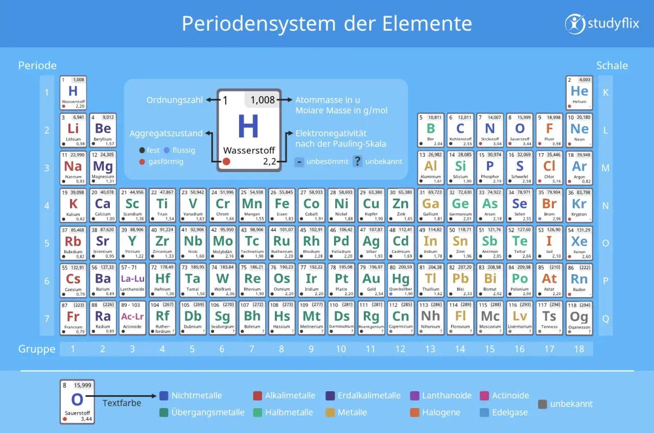 Periodensystem der Elemente mit chemischem Element Wasserstoff (H) im Zentrum.