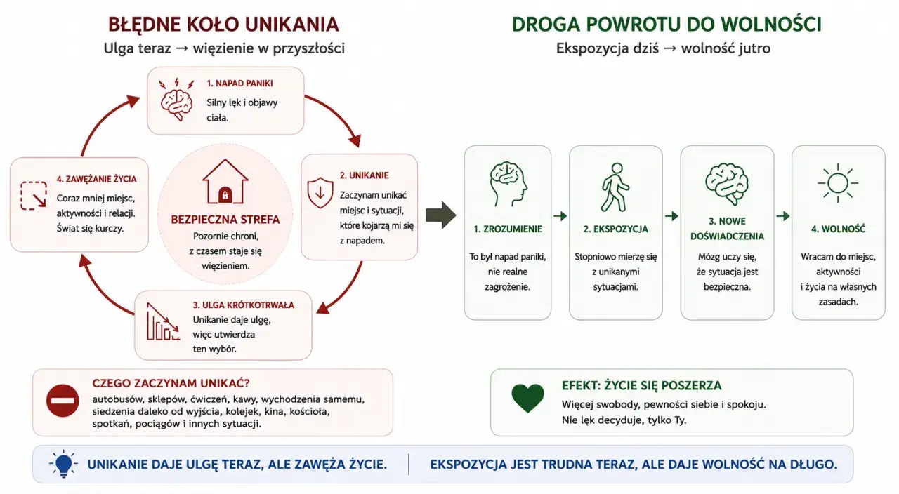 Cykl unikania: napad paniki, unikanie, ulga krótkotrwała, zawężanie życia. Droga do wolności: zrozumienie, ekspozycja, nowe doświadczenia, wolność.