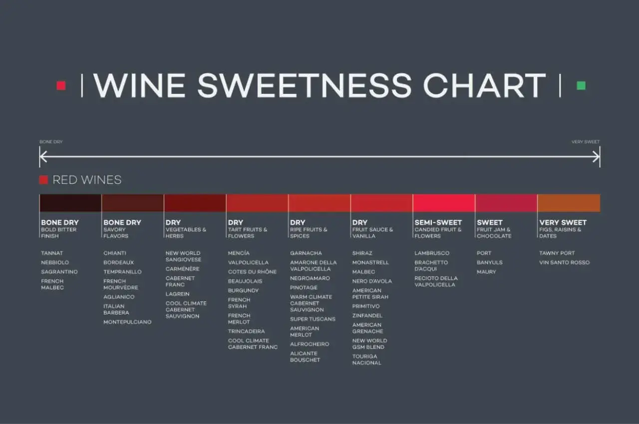 Wykres słodyczy win czerwonych. Wino włoskie półsłodkie, np. Recioto della Valpolicella, znajduje się w kategorii "Semi-Sweet".