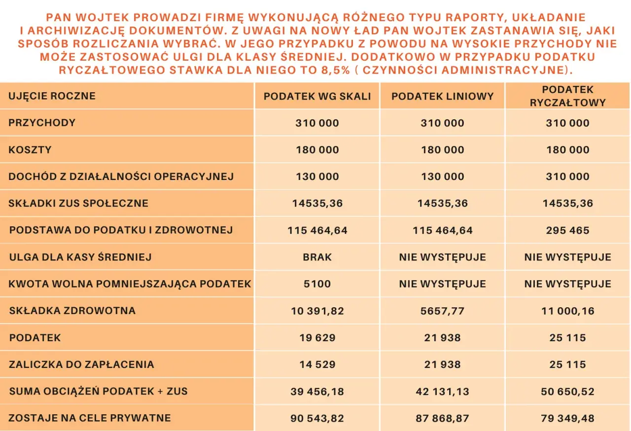 Tabela porównuje podatek dochodowy jdg dla różnych form opodatkowania: skala, liniowy i ryczałt.