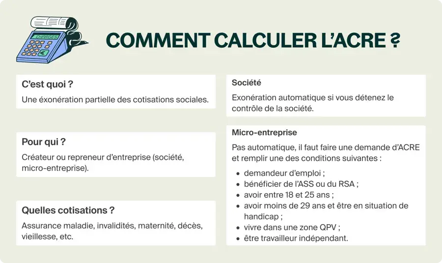 L'ACRE, c'est quoi ? Une exonération partielle des cotisations sociales pour les créateurs d'entreprise. Illustration d'une calculatrice.