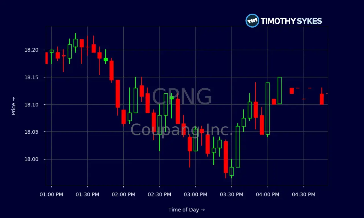 Kerzenchart zeigt die Coupang Aktie (CPNG) mit fallendem Trend. Preis schwankt zwischen 18.00 und 18.20.