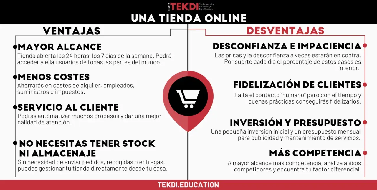 Ventajas y desventajas de crear una tienda virtual: mayor alcance, menos costes, mejor servicio al cliente, sin stock ni almacenaje. Desventajas: desconfianza, fidelización, inversión y más competencia.