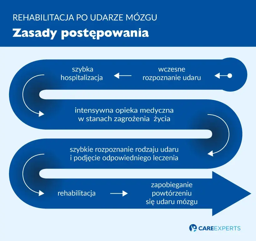 Jak długo spać po udarze? Ważne wskazówki dla pacjentów