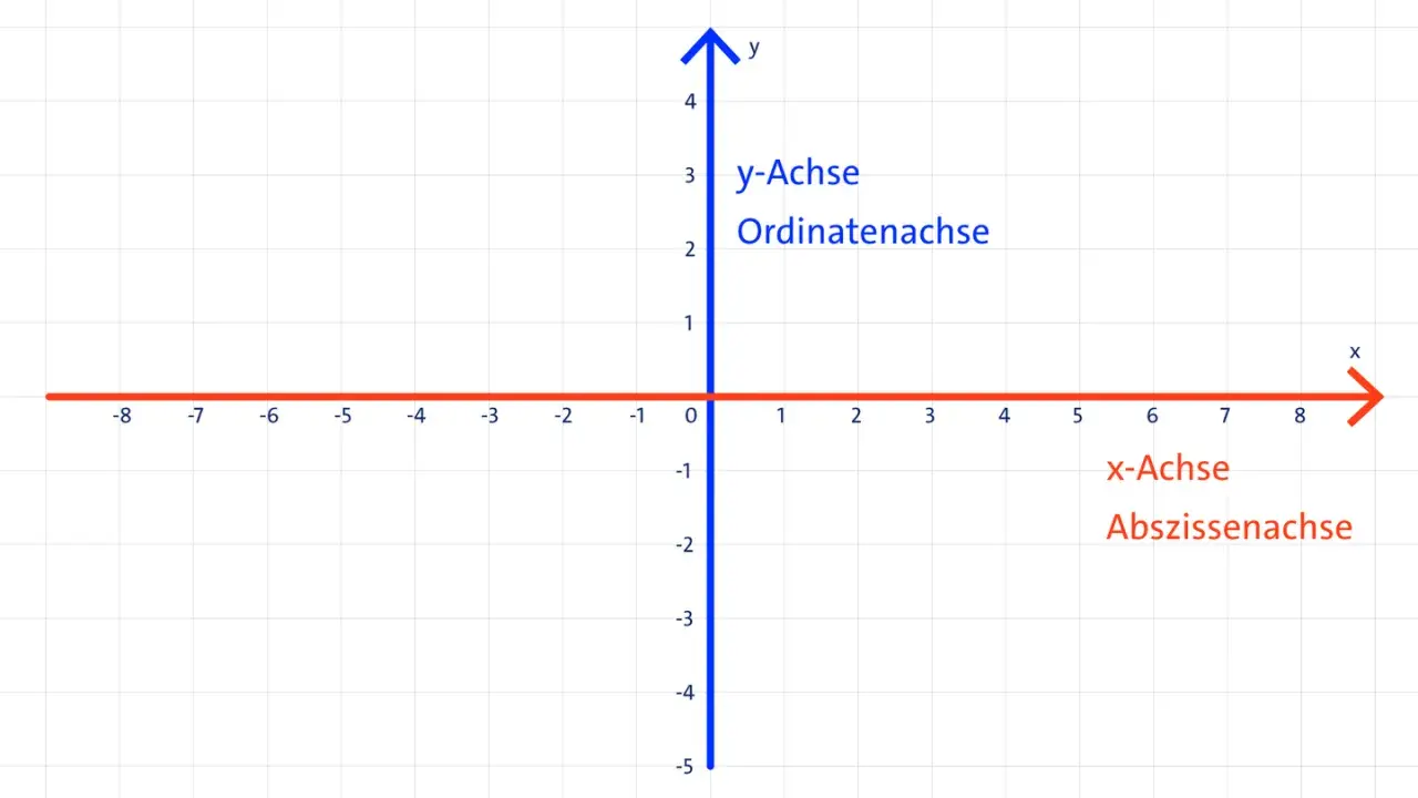 Ein Koordinatensystem für die Grundschule mit x- und y-Achse. Die x-Achse ist die Abszissenachse, die y-Achse die Ordinatenachse.