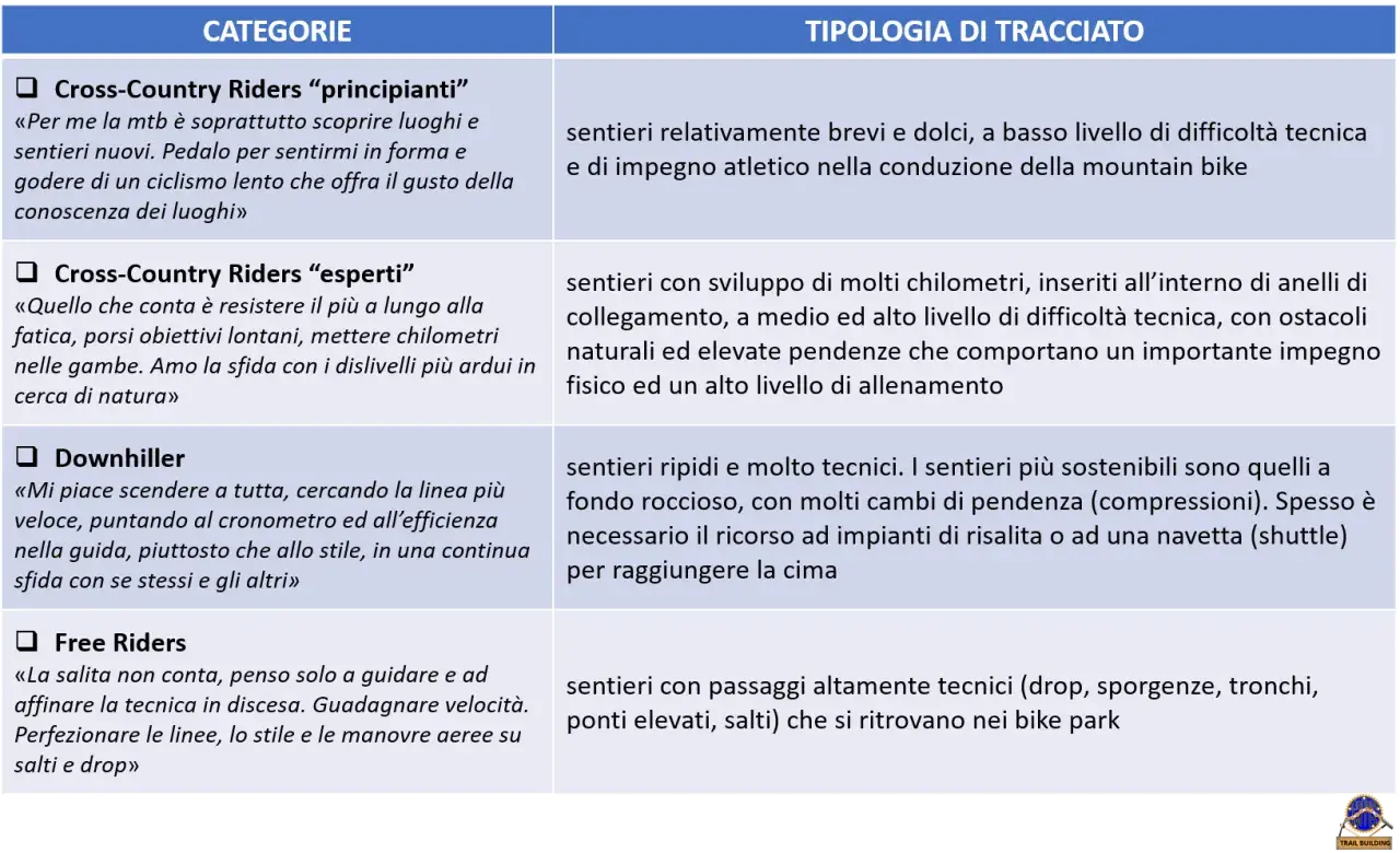 Percorsi MTB Marche: percorsi per principianti, esperti, downhill e free riders, con descrizioni dettagliate delle tipologie di tracciato.