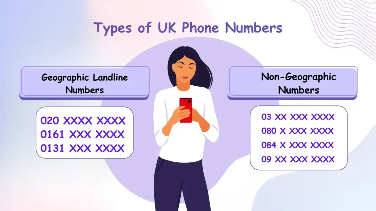 Kierunkowy +44 co to za numer? Grafika pokazuje typy numerów telefonów w UK: geograficzne (np. 020) i niegeograficzne (np. 03).