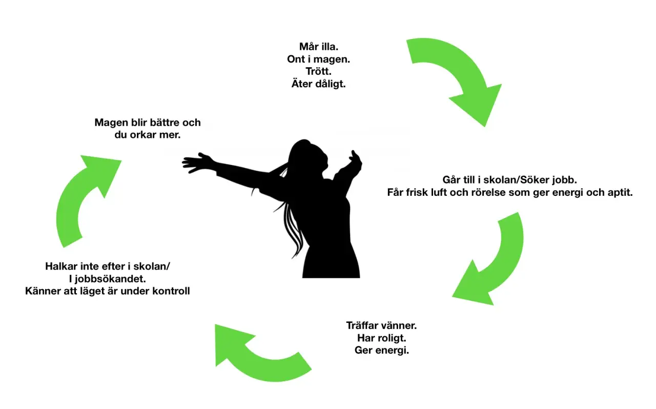 Cirkeldiagram som visar hur man får motivation: från dåligt mående till att orka mer genom skola, vänner och rörelse.