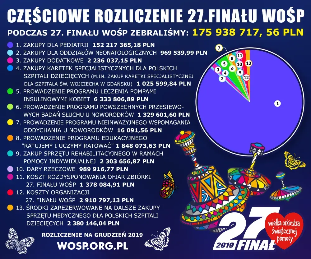 27 finał wośp ile zebrali pieniędzy i jak to zmienia polską medycynę