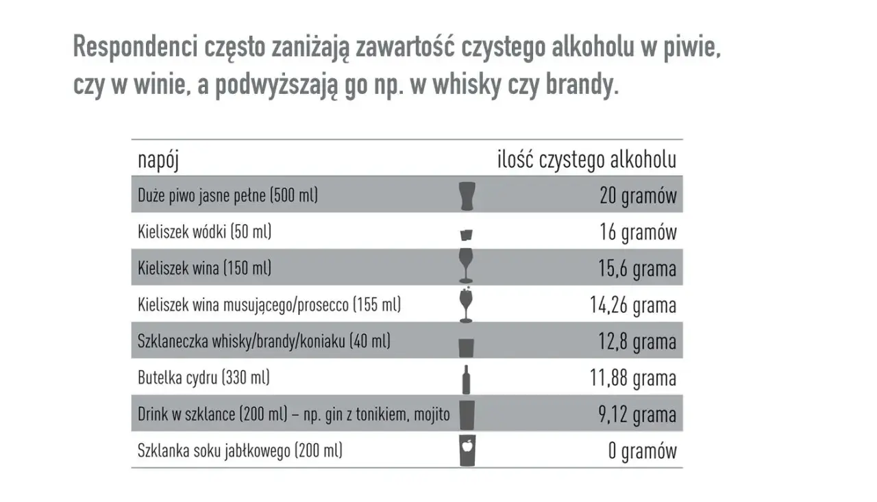Pół litra piwa zawiera 20 gramów czystego alkoholu. Tabela porównuje zawartość alkoholu w różnych napojach.