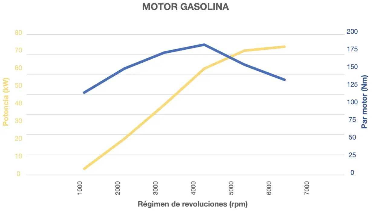 Gráfico de un motor gasolina que muestra la potencia y el par motor en función de las revoluciones.