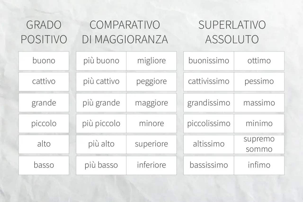Tabella che illustra i gradi degli aggettivi: positivo, comparativo e superlativo. Esempi come "buono", "migliore", "buonissimo" mostrano un percorso di miglioramento.