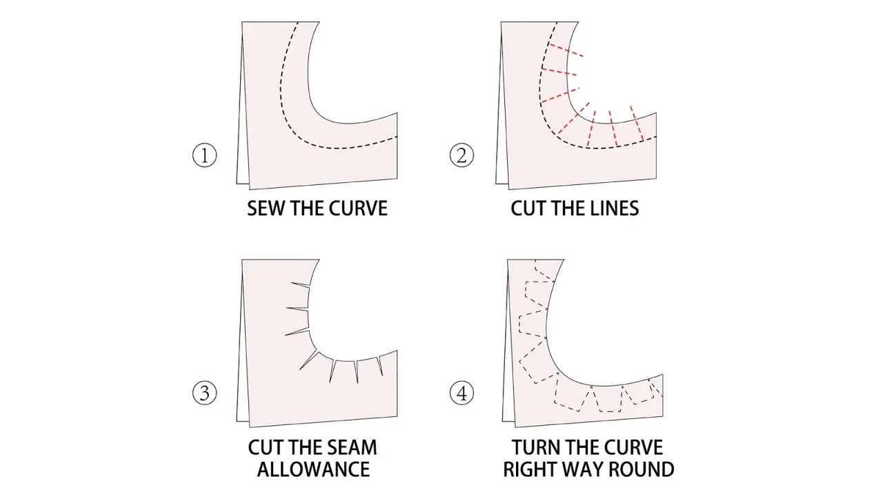 Sewing a curve involves clipping the seam allowance to help it lay flat when turned right way round.