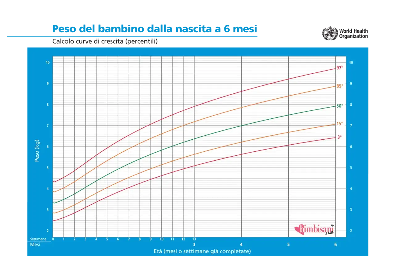 Grafico OMS: peso neonato 5 mesi allattato al seno. Curve di crescita da 2 a 10 kg, età da 0 a 6 mesi.