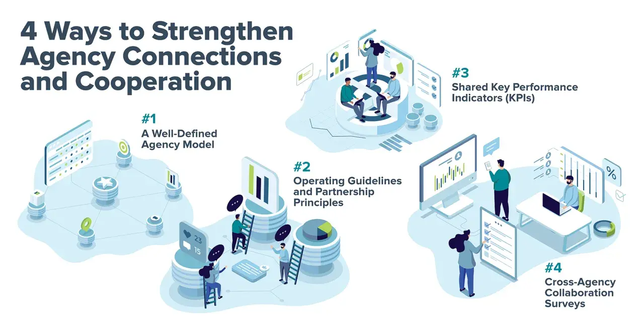 Illustration showing 4 ways to strengthen agency connections, including cross-agency collaboration surveys, KPIs, and models.