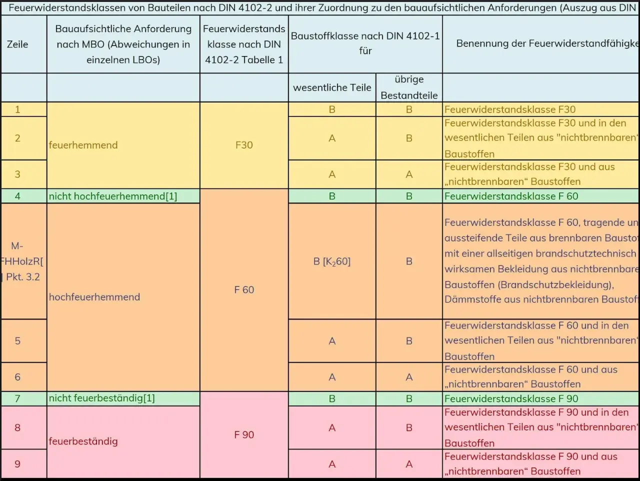 Tabelle zeigt brandverhalten A1 von Bauteilen, klassifiziert nach Feuerwiderstandsklassen F30, F60, F90.