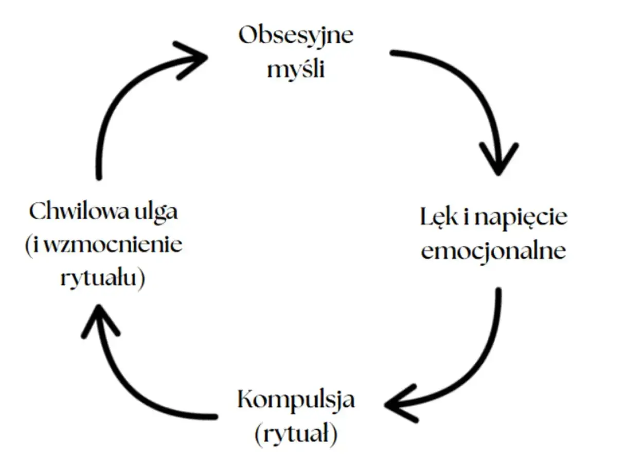 Cykl OCD: obsesyjne myśli prowadzą do lęku, potem kompulsji (rytuału), co daje chwilową ulgę i wzmacnia rytuał.
