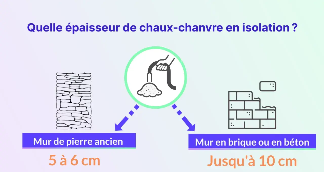 Épaisseur d'isolation chaux-chanvre : 5-6 cm pour murs anciens en pierre, jusqu'à 10 cm pour brique/béton.