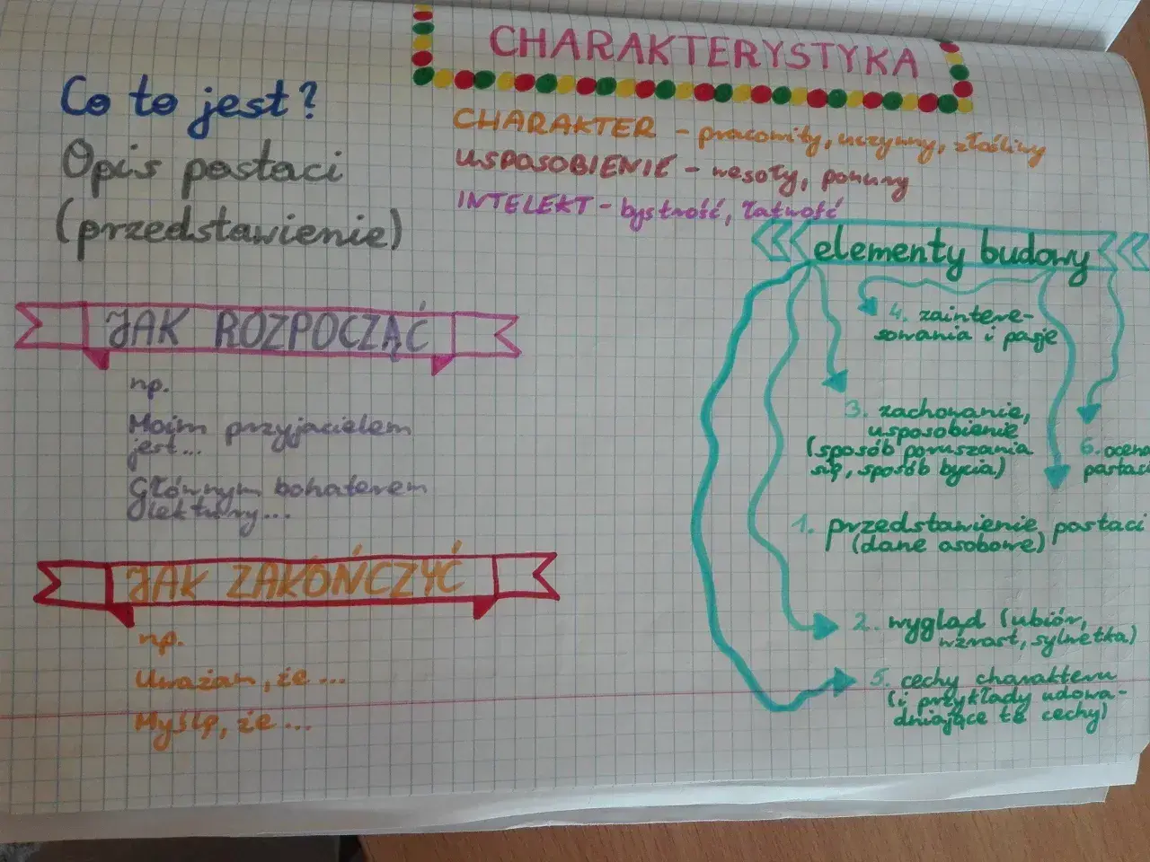 Charakterystyka postaci: elementy budowy, jak zacząć i zakończyć opis. Kluczowe cechy charakteru i usposobienia.