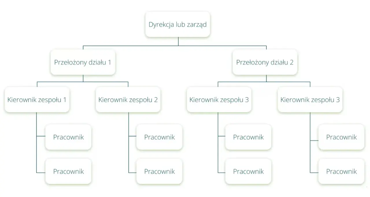 Schemat przedstawia hierarchię i **więzi organizacyjne** w firmie: od dyrekcji, przez przełożonych działów, kierowników zespołów, aż po pracowników.