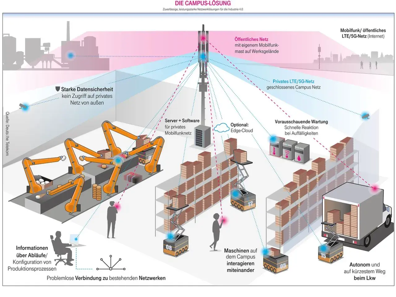 Industrielles Campus Area Network mit Robotern, autonomen Fahrzeugen und vorausschauender Wartung, verbunden über private und öffentliche Netze.