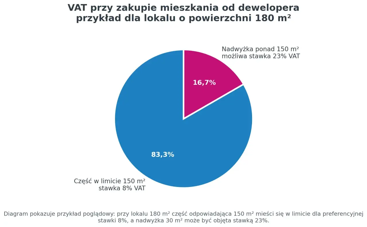 Wykres kołowy pokazuje podział VAT na mieszkania: 83,3% (150 m²) ze stawką 8% i 16,7% (30 m²) ze stawką 23%.