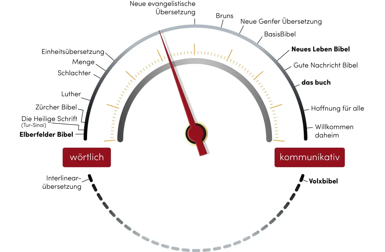 Tacho-Diagramm zeigt verschiedene Übersetzungen der Bibel, von wörtlich bis kommunikativ. Die Nadel zeigt auf "Neue evangelistische Übersetzung".