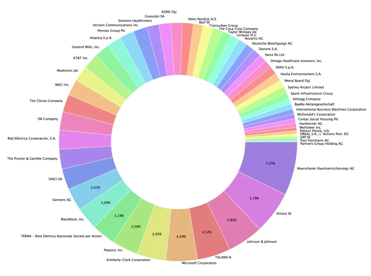 Kreisdiagramm zeigt verschiedene Unternehmen, die als **Aktien zum Investieren** dienen. Die Segmente repräsentieren unterschiedliche Firmen wie Microsoft, Johnson & Johnson und Allianz SE.