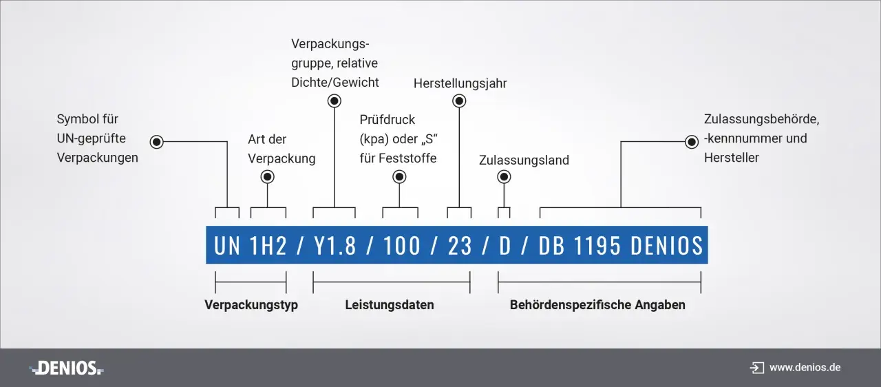 Schema erklärt UN-Verpackungscodes: Was ist eine Lauge? Hier wird der Code UN 1H2/Y1.8/100/23/D/DB 1195 DENIOS entschlüsselt.