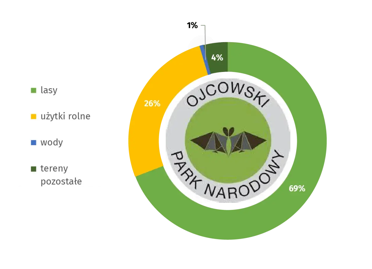 W Ojcowskim Parku Narodowym 69% to lasy, 26% użytki rolne, 4% tereny pozostałe, a 1% wody. Ile jest parków narodowych w Polsce? To pytanie pozostaje bez odpowiedzi na tym wykresie.
