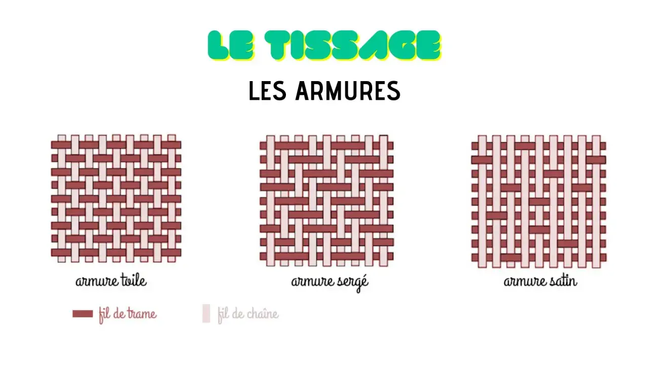 Trois exemples d'armure de tissage : toile, sergé et satin, montrant l'entrecroisement des fils de trame et de chaîne.