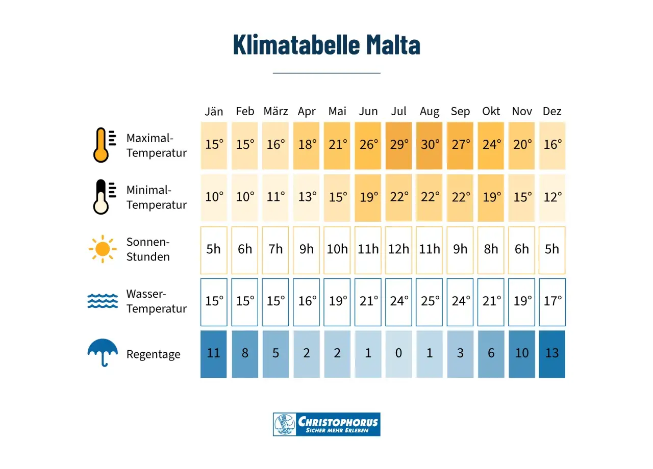 Klimatabelle Malta: Im Oktober erwarten Sie 24°C Maximaltemperatur, 19°C Minimaltemperatur, 8 Sonnenstunden und 6 Regentage.