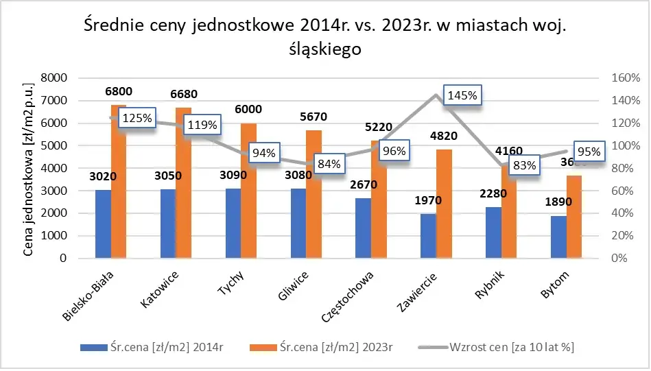 Co z cenami mieszkań? Stabilizacja czy dalszy wzrost cen?