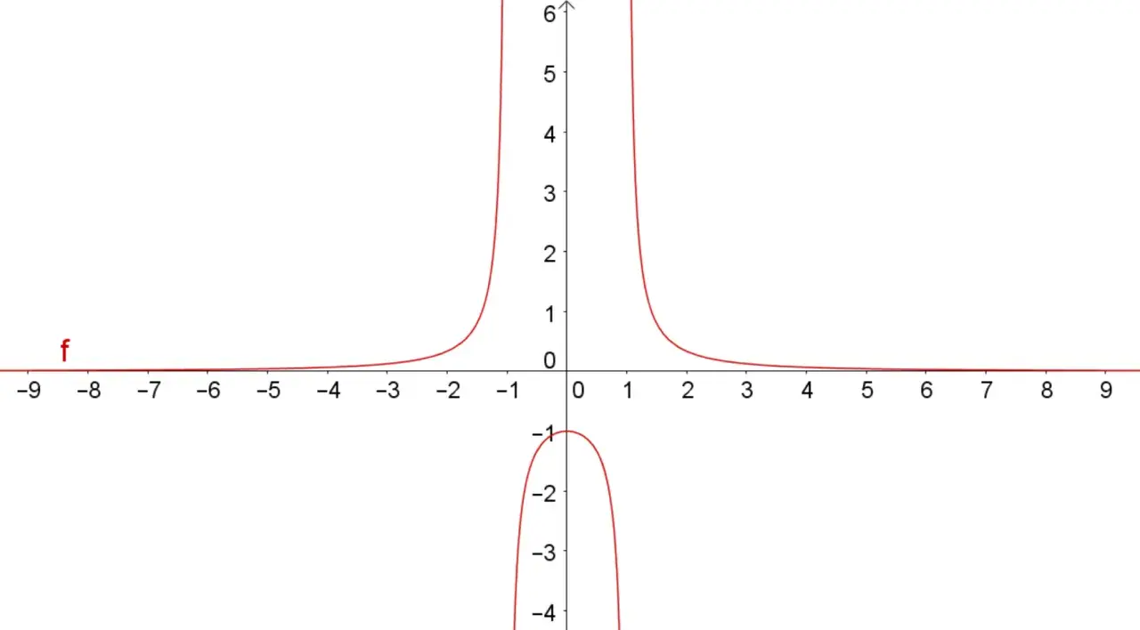 Graph einer Funktion mit zwei Ästen oberhalb und einem Ast unterhalb der x-Achse. Die Funktion zeigt punkt- und achsensymmetrie.