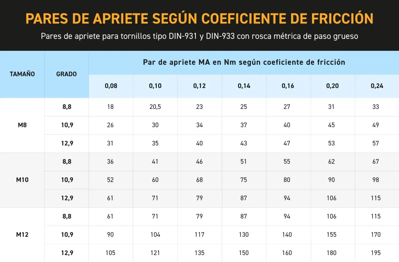 Tabla de pares de apriete para ruedas de coche, mostrando valores en Nm según tamaño, grado y coeficiente de fricción.