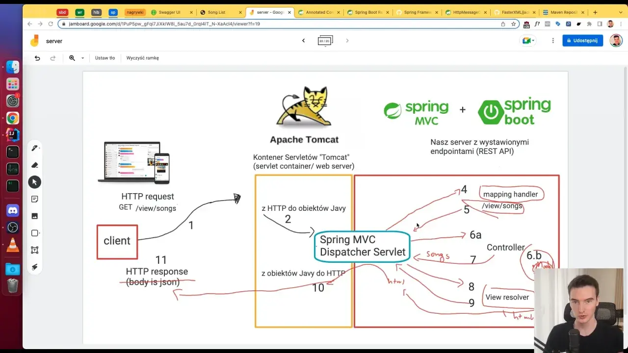 Diagram przedstawiający działanie serwera Spring Boot podczas kursu. Klient wysyła żądanie GET /view/songs do serwera Apache Tomcat, które trafia do Dispatcher Servlet.