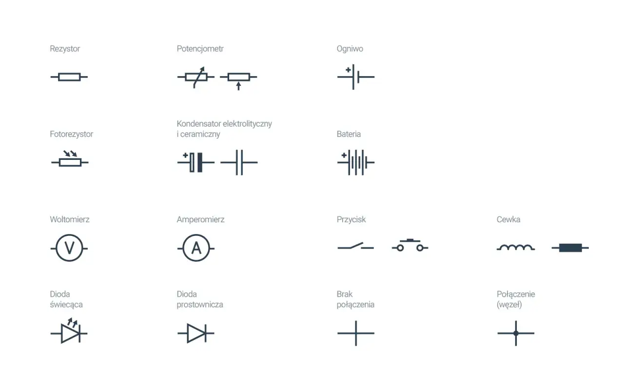 Schematyczne symbole elementów elektronicznych: rezystor, potencjometr, ogniwo, fotorezystor, kondensator, bateria, woltomierz, amperomierz, przycisk, dioda, brak połączenia, połączenie (węzeł) i cewka.