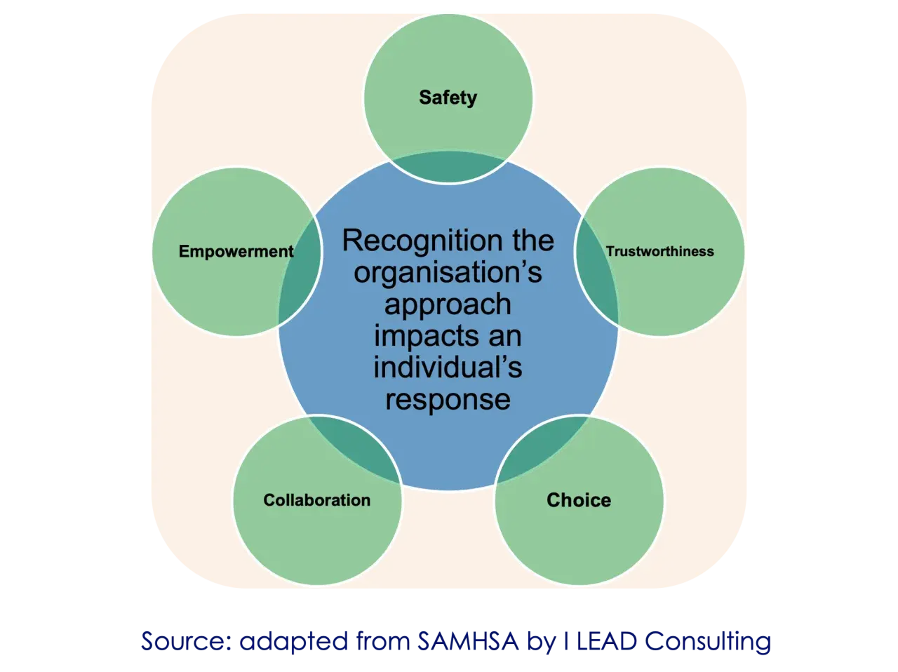 Trauma-informed leadership fosters safety, trustworthiness, choice, collaboration, and empowerment, recognizing how organizational approaches impact individual responses.