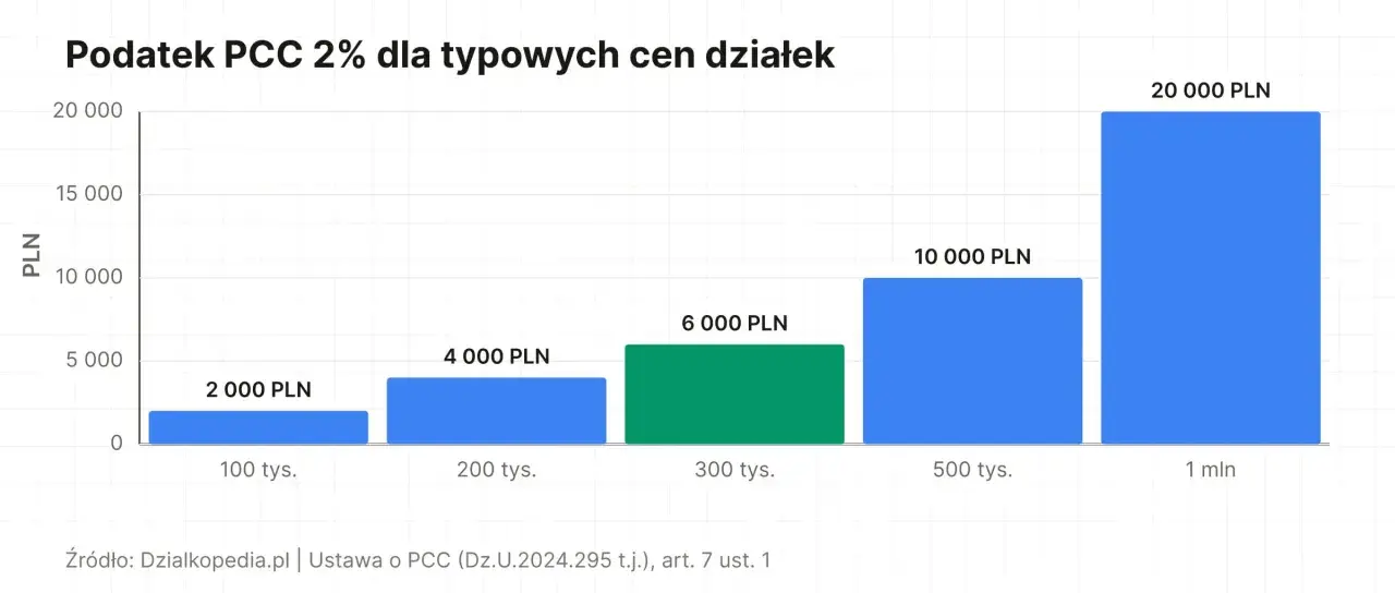 Wykres pokazuje, jak rośnie podatek PCC od zakupu działek o różnej wartości: od 2 tys. PLN przy 100 tys. ceny, do 20 tys. PLN przy 1 mln.