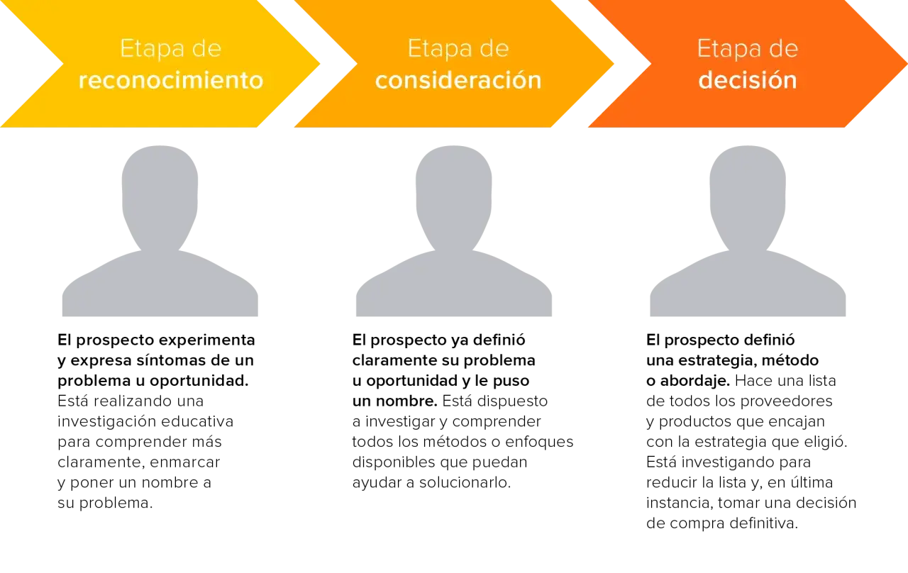 Diagrama de las etapas de reconocimiento, consideración y decisión del cliente. Un buen argumentario de ventas guía al prospecto en cada fase.